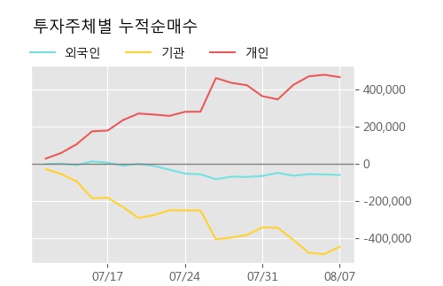 '지노믹트리' 10% 이상 상승, 주가 5일 이평선 상회, 단기·중기 이평선 역배열