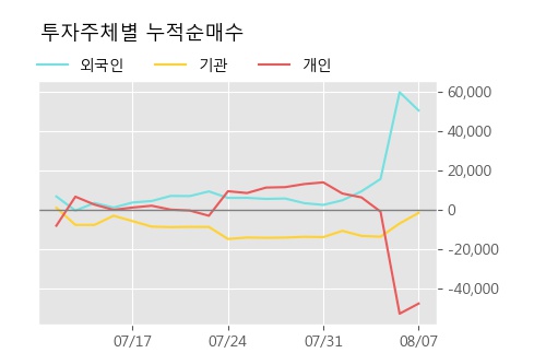 '아시아나IDT' 5% 이상 상승, 주가 반등 시도, 단기 이평선 역배열 구간