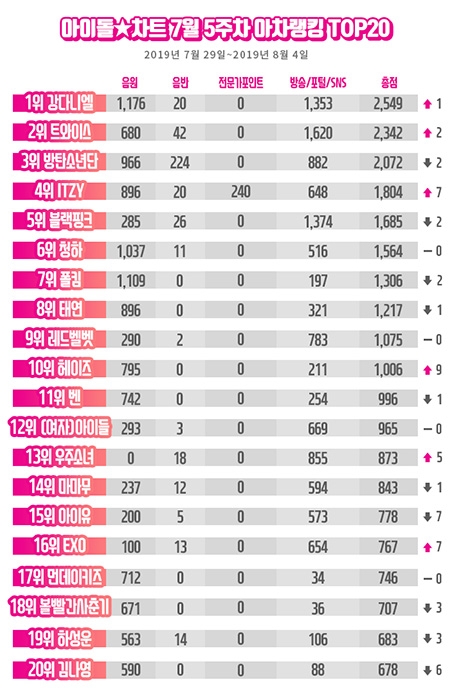 강다니엘, 아이돌차트 아차랭킹 1위…트와이스 2위