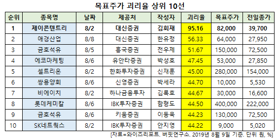 목표주가 괴리율 상위 10선