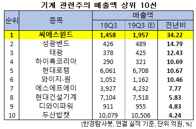 기계 관련주의 매출액 상위 10선