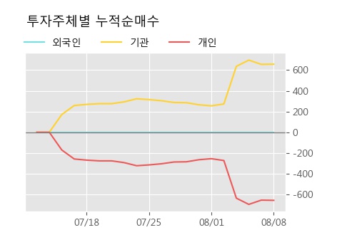 '유한양행우' 5% 이상 상승, 주가 20일 이평선 상회, 단기·중기 이평선 역배열