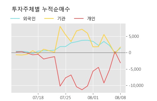 '삼양사' 5% 이상 상승, 주가 5일 이평선 상회, 단기·중기 이평선 역배열