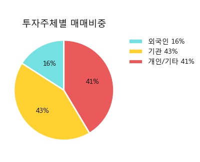 '삼양사' 5% 이상 상승, 주가 5일 이평선 상회, 단기·중기 이평선 역배열