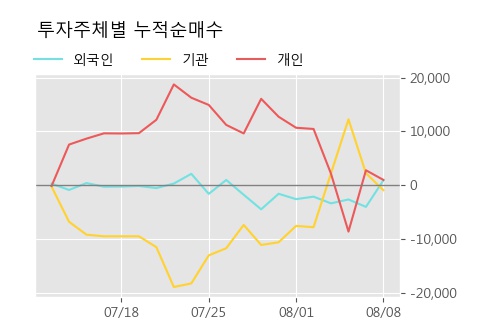 '유니테크노' 10% 이상 상승, 주가 5일 이평선 상회, 단기·중기 이평선 역배열