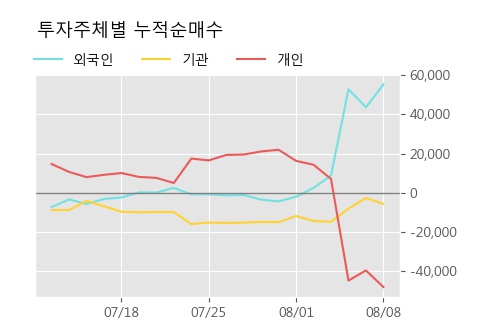 '아시아나IDT' 5% 이상 상승, 주가 반등 시도, 단기 이평선 역배열 구간