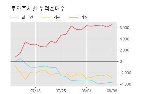 '한국제지' 5% 이상 상승, 주가 5일 이평선 상회, 단기·중기 이평선 역배열