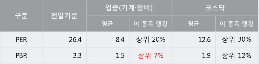 '에스엔텍' 10% 이상 상승, 단기·중기 이평선 정배열로 상승세