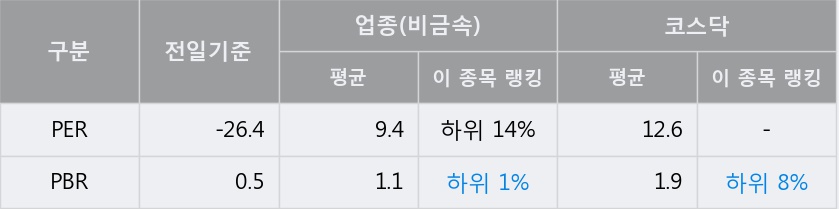 '서산' 10% 이상 상승, 주가 20일 이평선 상회, 단기·중기 이평선 역배열
