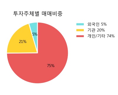 '롯데지주우' 5% 이상 상승, 주가 5일 이평선 상회, 단기·중기 이평선 역배열