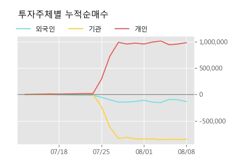 '율촌화학' 5% 이상 상승, 단기·중기 이평선 정배열로 상승세