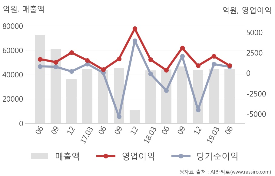 [실적속보]롯데쇼핑, 올해 2Q 영업이익 전년동기 대비 대폭 상승... 161.9%↑ (연결,잠정)