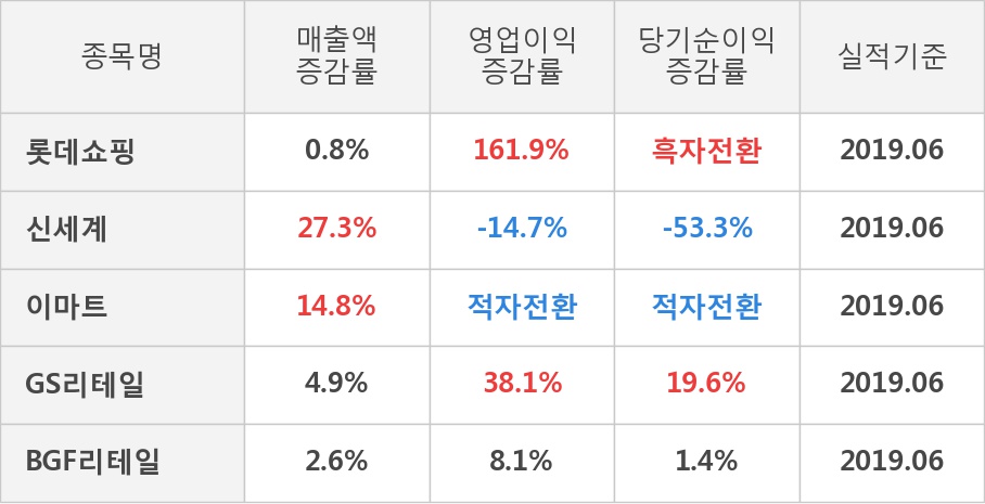 [실적속보]롯데쇼핑, 올해 2Q 영업이익 전년동기 대비 대폭 상승... 161.9%↑ (연결,잠정)