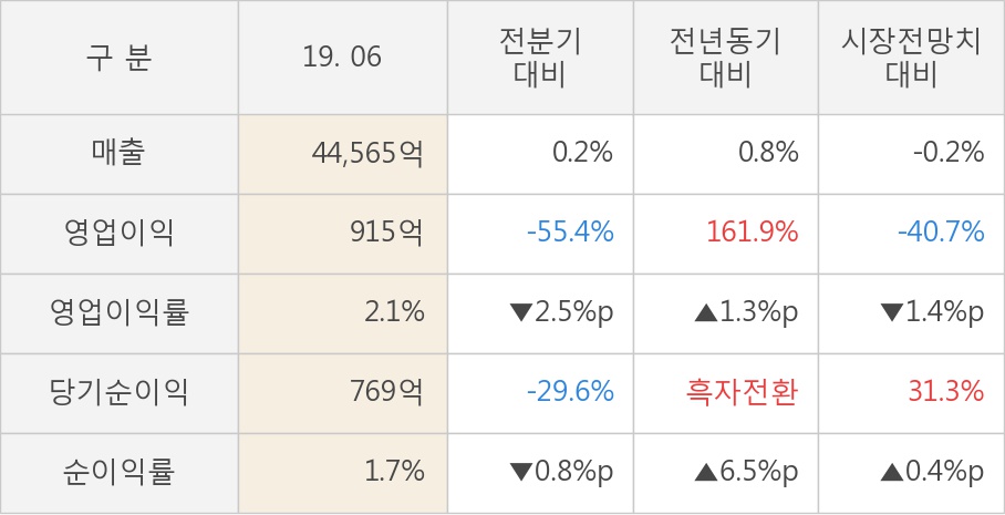 [실적속보]롯데쇼핑, 올해 2Q 영업이익 전년동기 대비 대폭 상승... 161.9%↑ (연결,잠정)