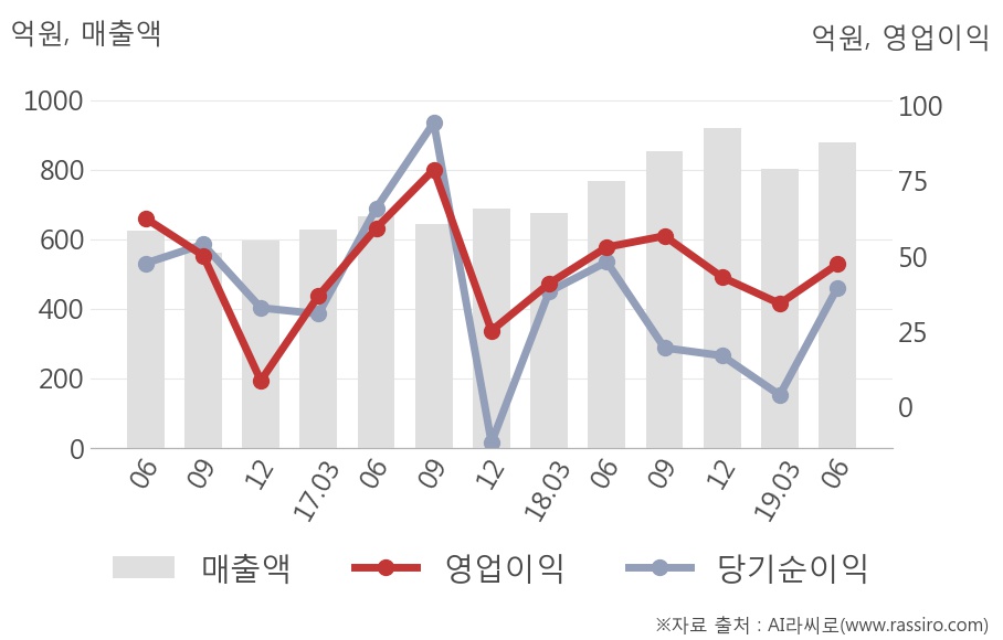 [실적속보]코오롱플라스틱, 올해 2Q 영업이익률 상승전환, 3분기째 하락 마무리하고 턴어라운드... 1.1%p↑ (연결,잠정)