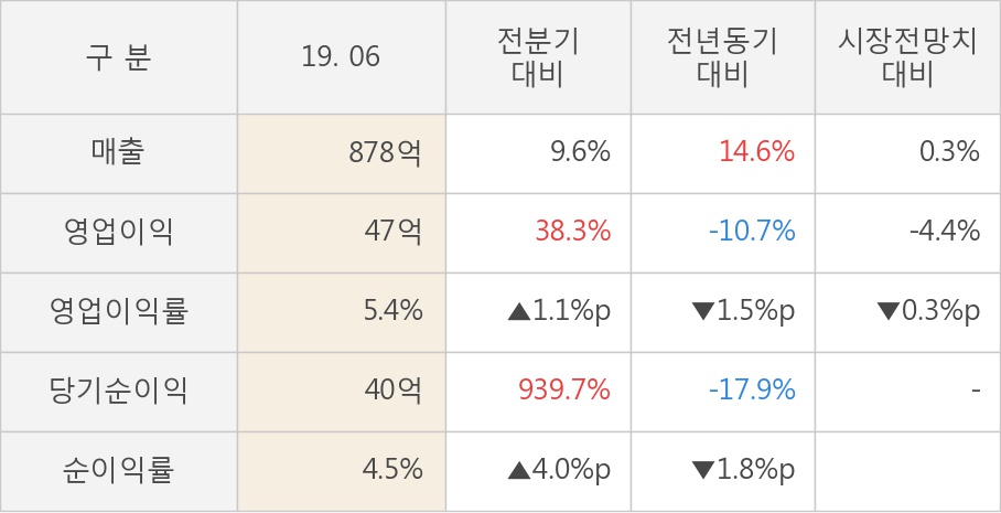 [실적속보]코오롱플라스틱, 올해 2Q 영업이익률 상승전환, 3분기째 하락 마무리하고 턴어라운드... 1.1%p↑ (연결,잠정)