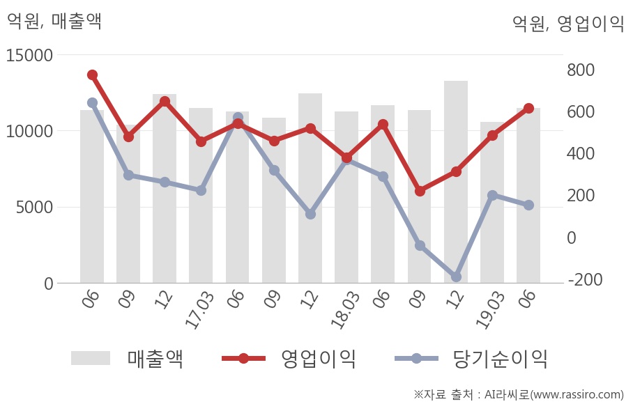 [실적속보]코오롱인더, 올해 2Q 영업이익률 상승세 3분기째 이어져... 0.8%p↑ (연결,잠정)