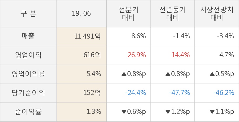 [실적속보]코오롱인더, 올해 2Q 영업이익률 상승세 3분기째 이어져... 0.8%p↑ (연결,잠정)