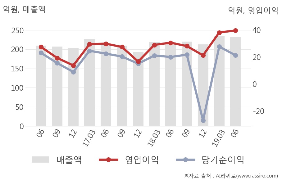 [실적속보]정상제이엘에스, 올해 2Q 영업이익 전년동기 대비 대폭 상승... 29.6%↑ (연결,잠정)