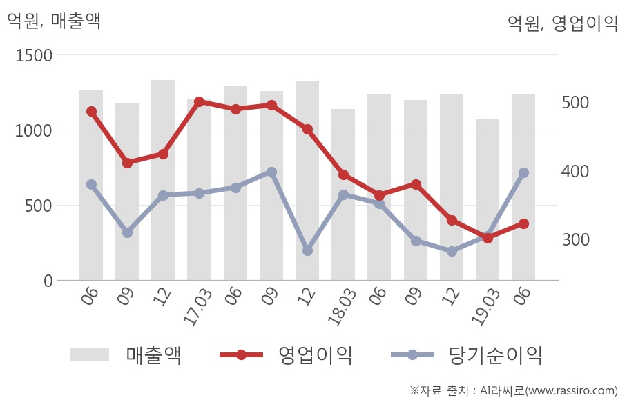 [실적속보]컴투스, 올해 2Q 영업이익 흑자폭 확대... 전분기 대비 7.0%↑ (연결,잠정)