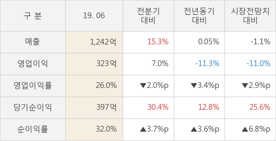 [실적속보]컴투스, 올해 2Q 영업이익 흑자폭 확대... 전분기 대비 7.0%↑ (연결,잠정)