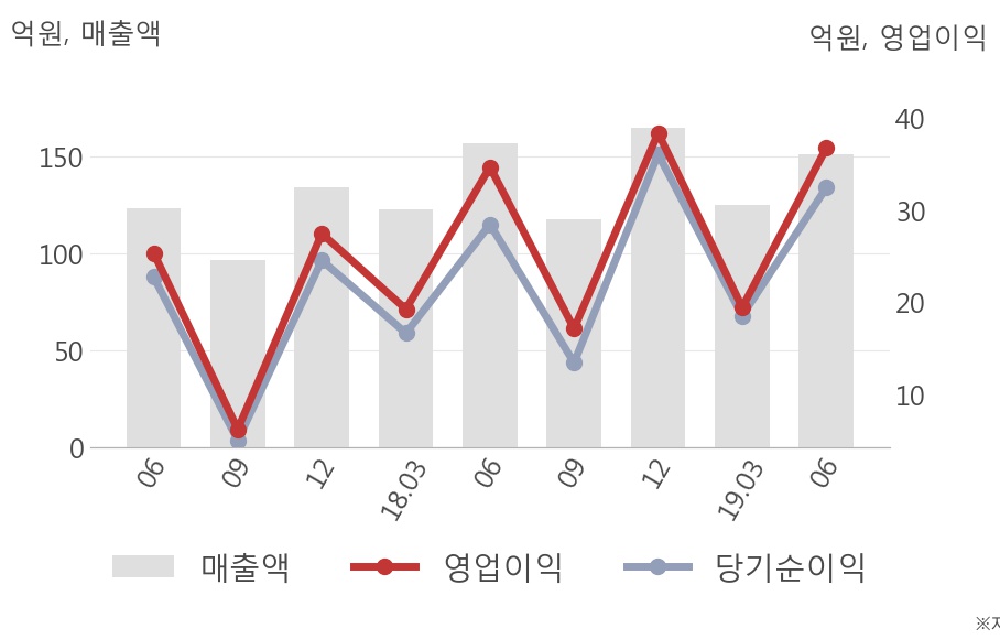 [실적속보]제노레이, 올해 2Q 영업이익 대폭 상승... 전분기보다 88.6% 올라 (연결,잠정)