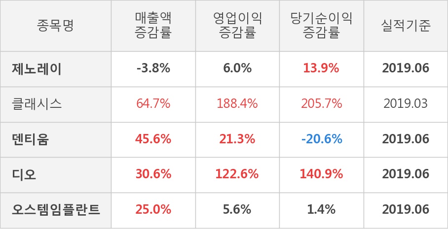 [실적속보]제노레이, 올해 2Q 영업이익 대폭 상승... 전분기보다 88.6% 올라 (연결,잠정)