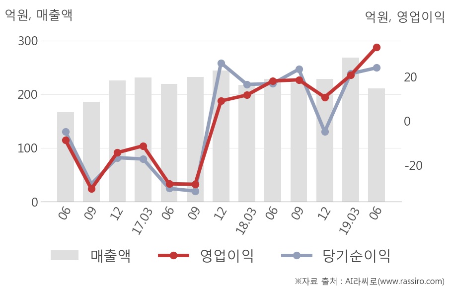 [실적속보]NHN벅스, 올해 2Q 영업이익 대폭 상승... 전분기보다 61.5% 올라 (연결,잠정)