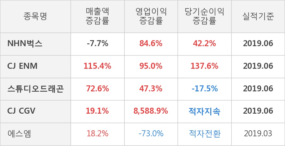 [실적속보]NHN벅스, 올해 2Q 영업이익 대폭 상승... 전분기보다 61.5% 올라 (연결,잠정)