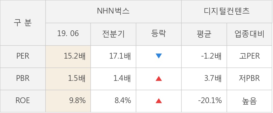 [실적속보]NHN벅스, 올해 2Q 영업이익 대폭 상승... 전분기보다 61.5% 올라 (연결,잠정)