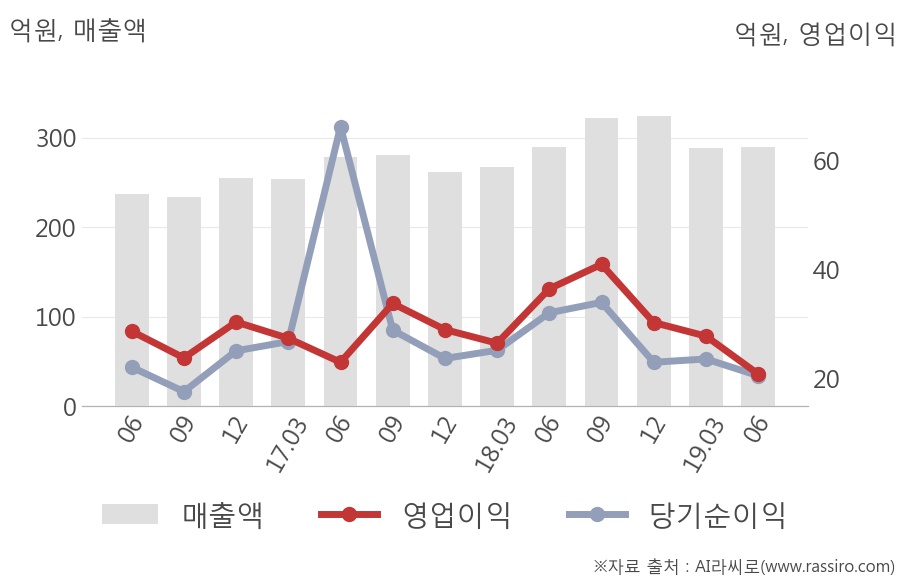 [실적속보]풍국주정, 올해 2Q 영업이익 대폭 하락... 전분기 대비 -25.0%↓ (연결,잠정)