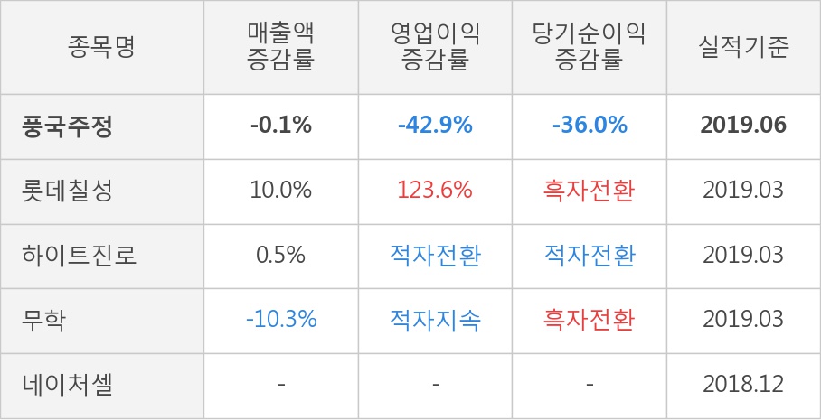 [실적속보]풍국주정, 올해 2Q 영업이익 대폭 하락... 전분기 대비 -25.0%↓ (연결,잠정)