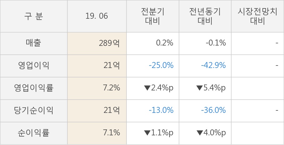 [실적속보]풍국주정, 올해 2Q 영업이익 대폭 하락... 전분기 대비 -25.0%↓ (연결,잠정)