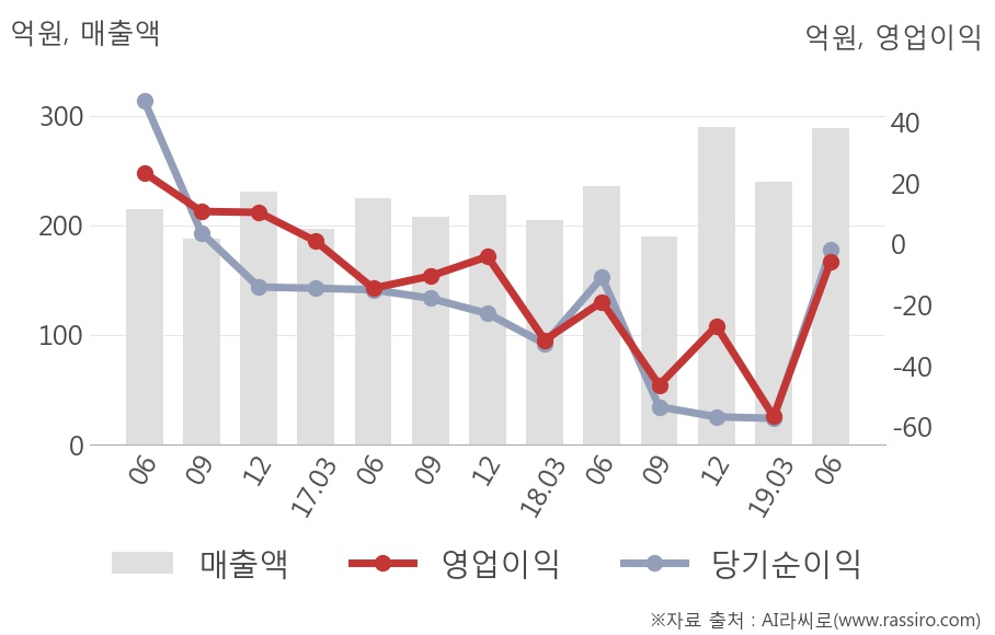 [실적속보]루트로닉, 올해 2Q 영업이익률 전분기 대비 적자폭 대폭 축소... (연결,잠정)