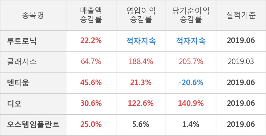 [실적속보]루트로닉, 올해 2Q 영업이익률 전분기 대비 적자폭 대폭 축소... (연결,잠정)