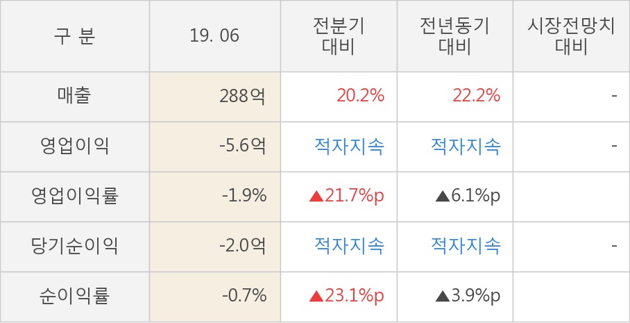 [실적속보]루트로닉, 올해 2Q 영업이익률 전분기 대비 적자폭 대폭 축소... (연결,잠정)