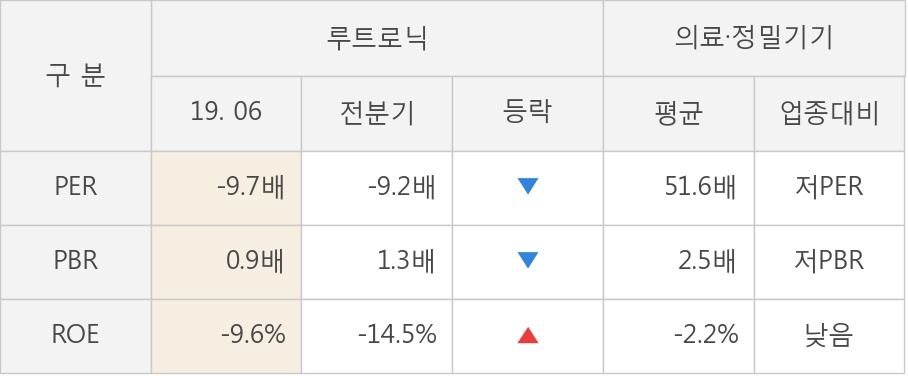 [실적속보]루트로닉, 올해 2Q 영업이익률 전분기 대비 적자폭 대폭 축소... (연결,잠정)