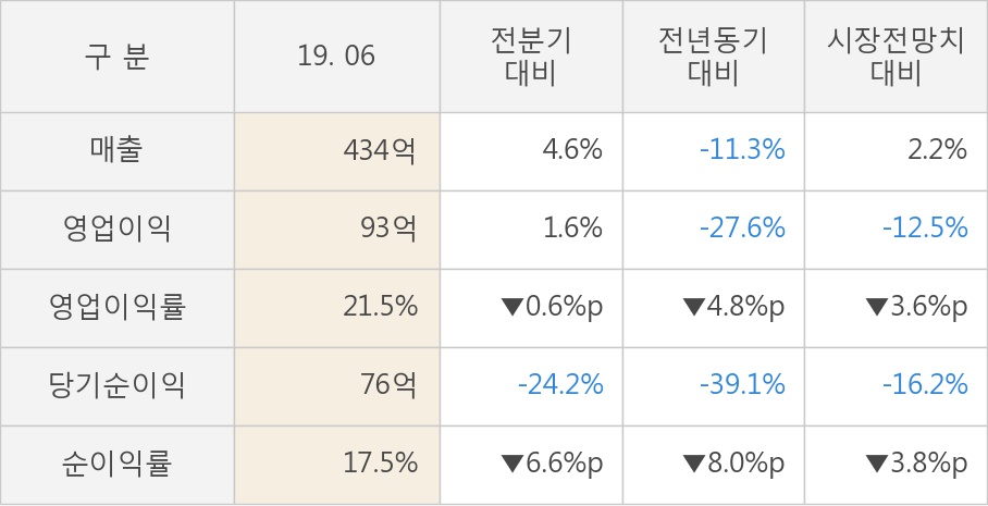 [실적속보]웹젠, 올해 2Q 영업이익률 3분기 연속 하락세... -0.6%p↓ (연결,잠정)