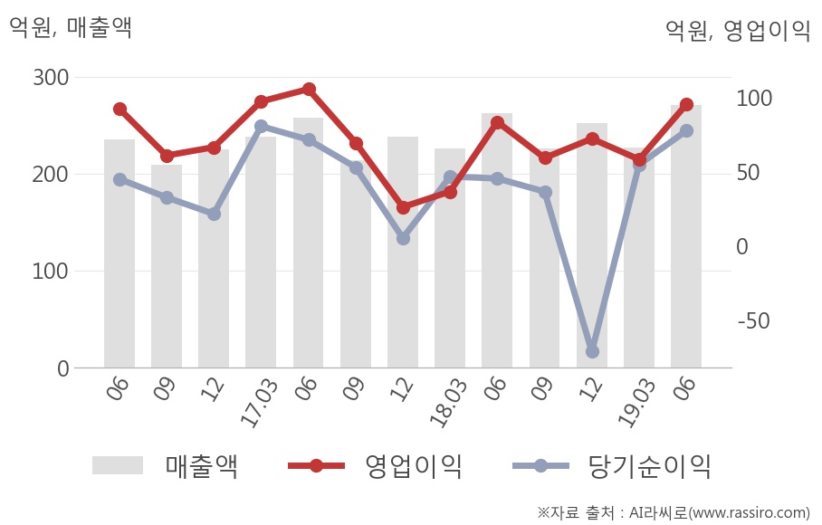 [실적속보]한글과컴퓨터, 올해 2Q 영업이익 대폭 상승... 전분기보다 63.7% 올라 (개별,잠정)