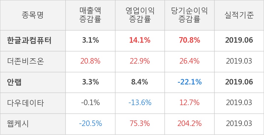 [실적속보]한글과컴퓨터, 올해 2Q 영업이익 대폭 상승... 전분기보다 63.7% 올라 (개별,잠정)