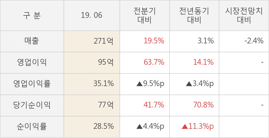 [실적속보]한글과컴퓨터, 올해 2Q 영업이익 대폭 상승... 전분기보다 63.7% 올라 (개별,잠정)