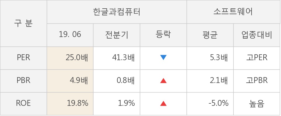 [실적속보]한글과컴퓨터, 올해 2Q 영업이익 대폭 상승... 전분기보다 63.7% 올라 (개별,잠정)