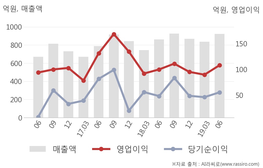 [실적속보]와이지-원, 올해 2Q 영업이익률 상승전환, 2분기째 하락 마무리하고 턴어라운드... 1.0%p↑ (개별,잠정)