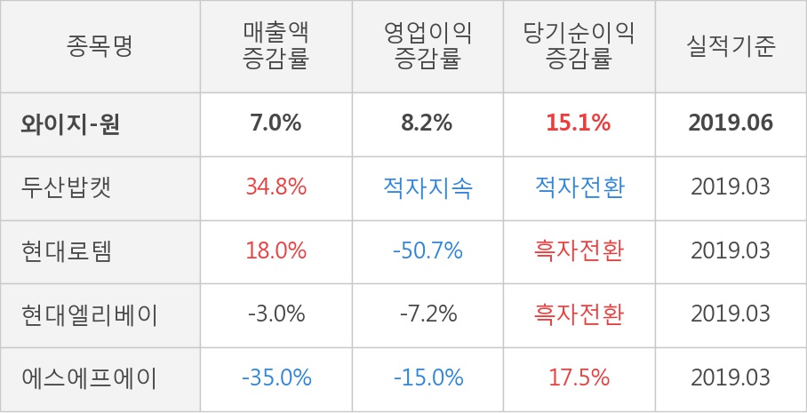 [실적속보]와이지-원, 올해 2Q 영업이익률 상승전환, 2분기째 하락 마무리하고 턴어라운드... 1.0%p↑ (개별,잠정)