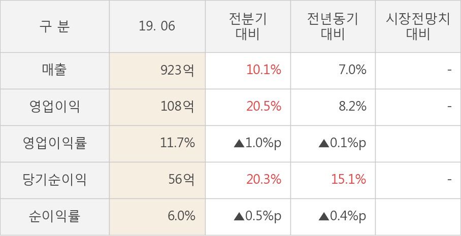 [실적속보]와이지-원, 올해 2Q 영업이익률 상승전환, 2분기째 하락 마무리하고 턴어라운드... 1.0%p↑ (개별,잠정)