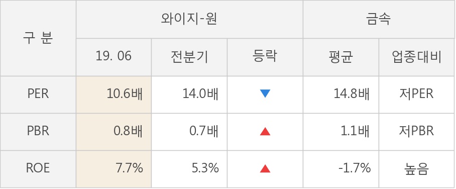 [실적속보]와이지-원, 올해 2Q 영업이익률 상승전환, 2분기째 하락 마무리하고 턴어라운드... 1.0%p↑ (개별,잠정)