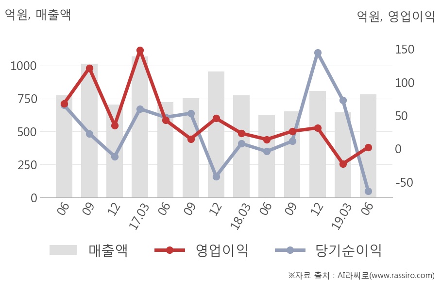 [실적속보]와이지엔터테인먼트, 올해 2Q 영업이익률 상승전환, 2분기째 하락 마무리하고 턴어라운드... 3.8%p↑ (연결,잠정)