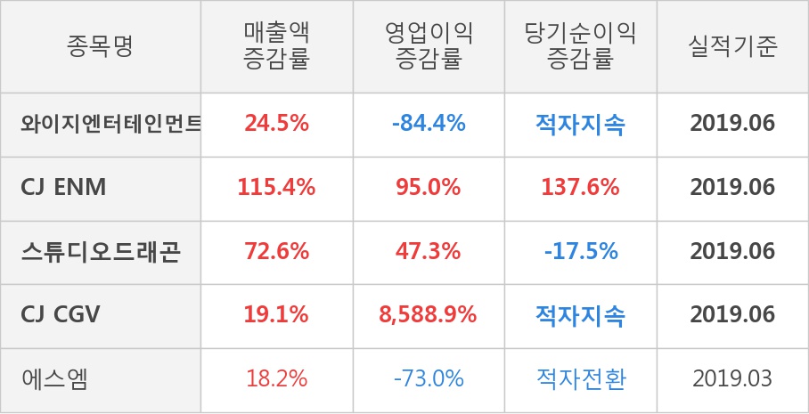 [실적속보]와이지엔터테인먼트, 올해 2Q 영업이익률 상승전환, 2분기째 하락 마무리하고 턴어라운드... 3.8%p↑ (연결,잠정)