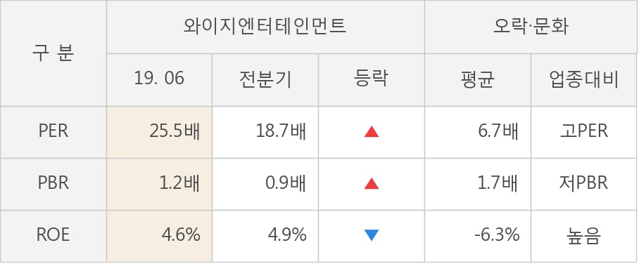 [실적속보]와이지엔터테인먼트, 올해 2Q 영업이익률 상승전환, 2분기째 하락 마무리하고 턴어라운드... 3.8%p↑ (연결,잠정)