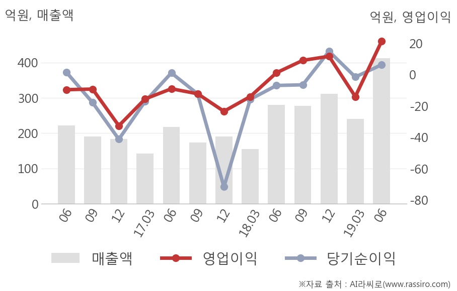 [실적속보]YG PLUS, 올해 2Q 영업이익률 전분기 대비 대폭 상승... 10.9%p↑ (연결,잠정)